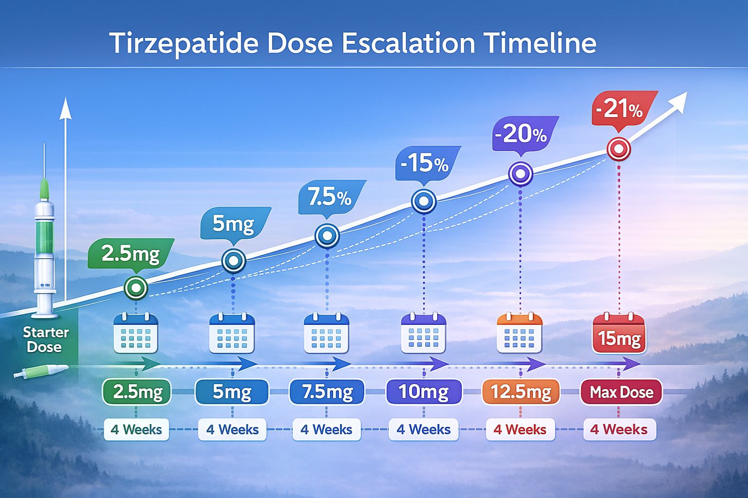 Tirzepatide Dose Escalation