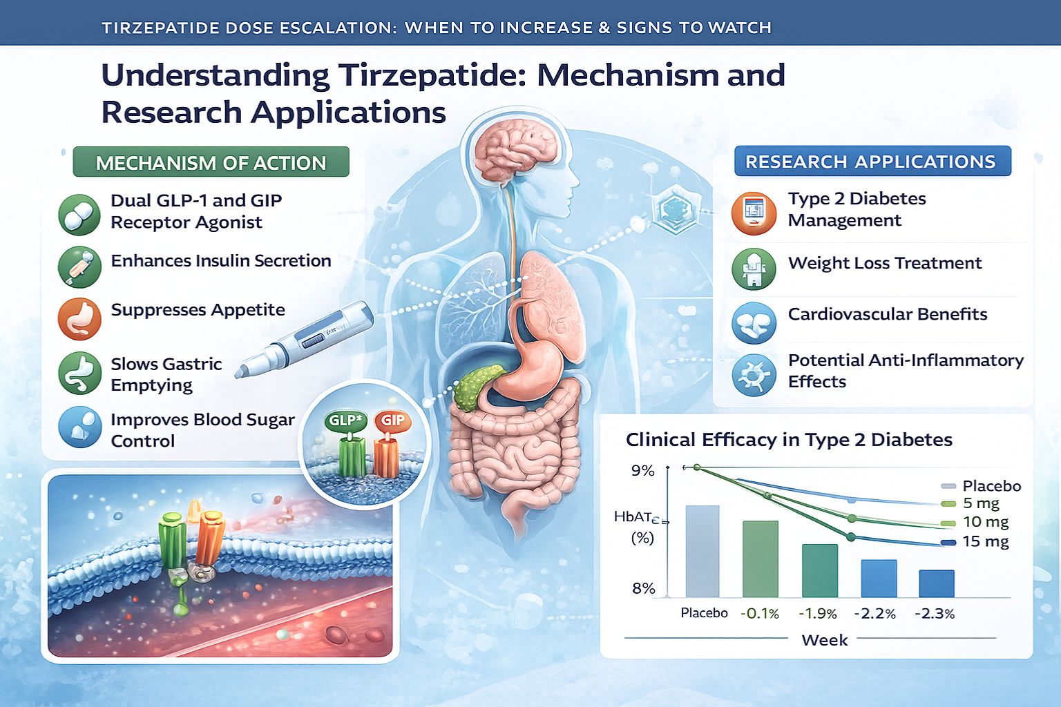 Tirzepatide Dose Escalation