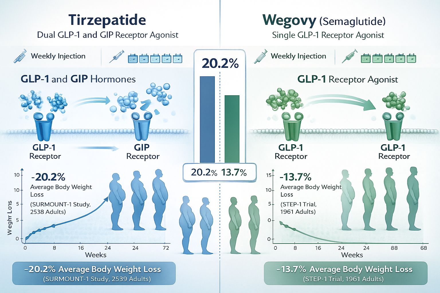Tirzepatide vs Semaglutide