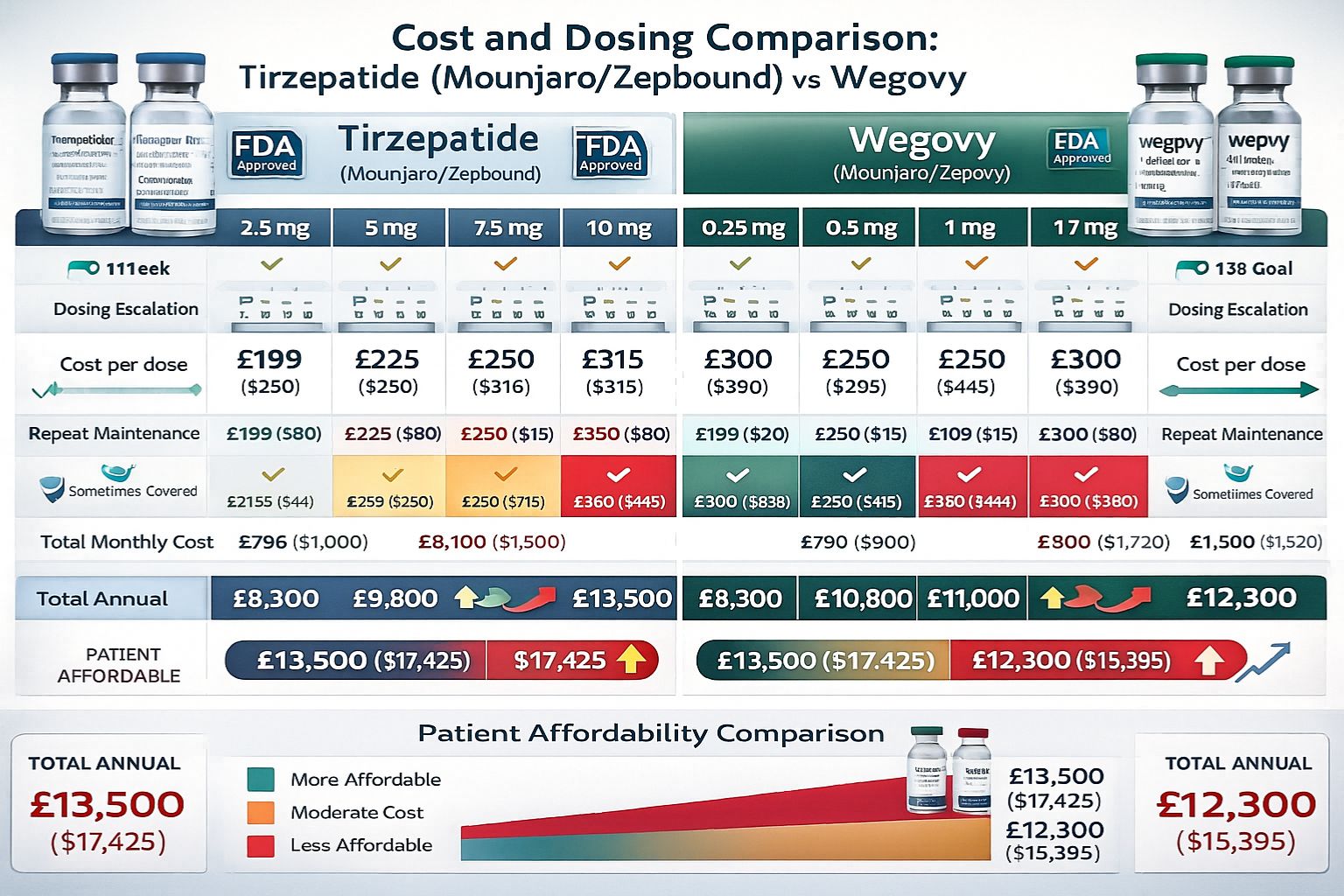 Tirzepatide vs Semaglutide