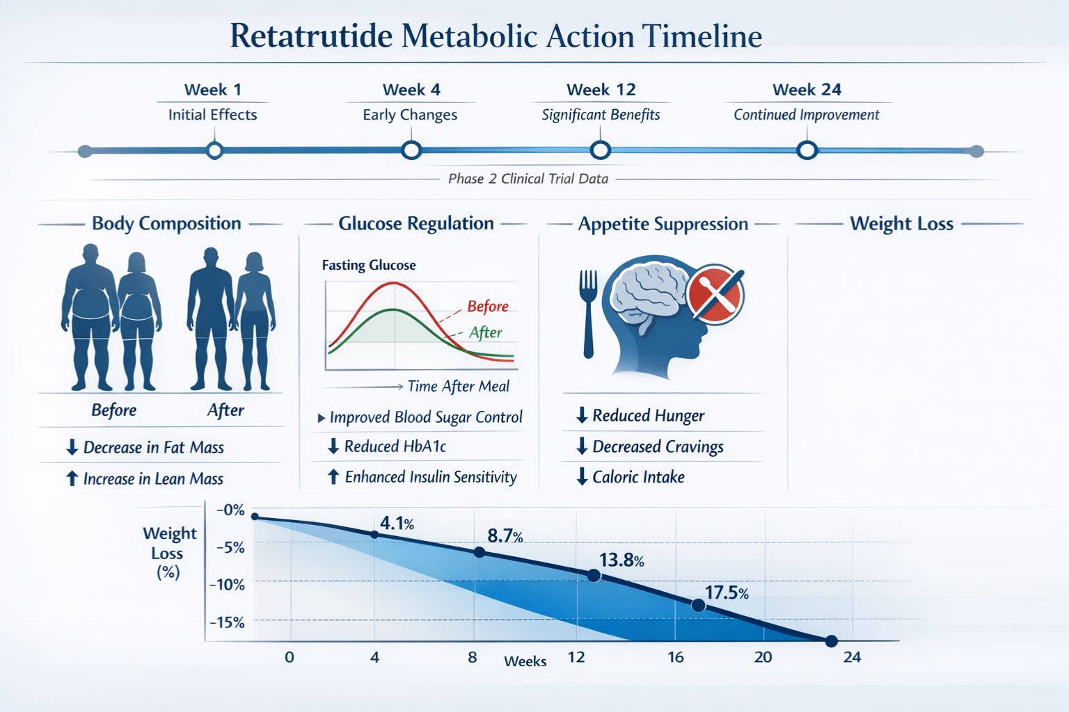 How Long Does Retatrutide Take to Work?