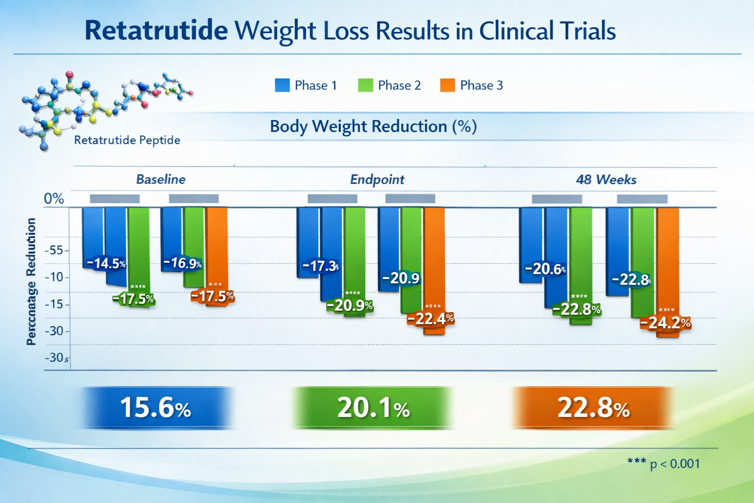 retatrutide weight loss percentage