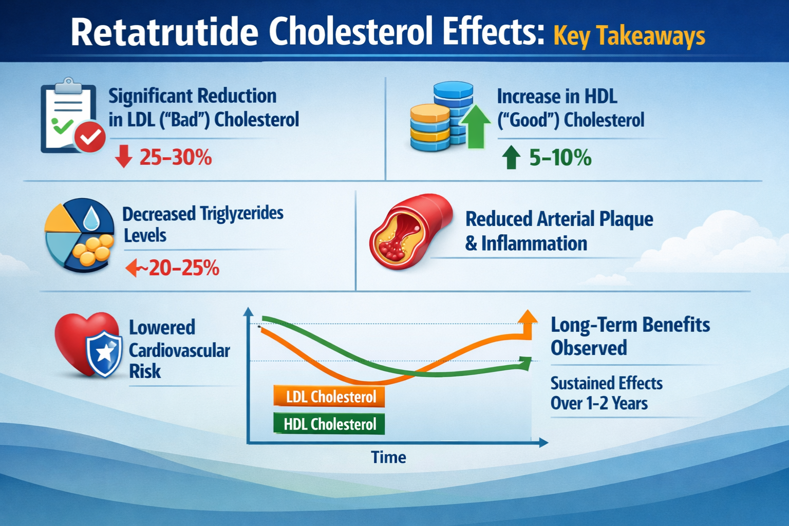 retatrutide cholesterol effects