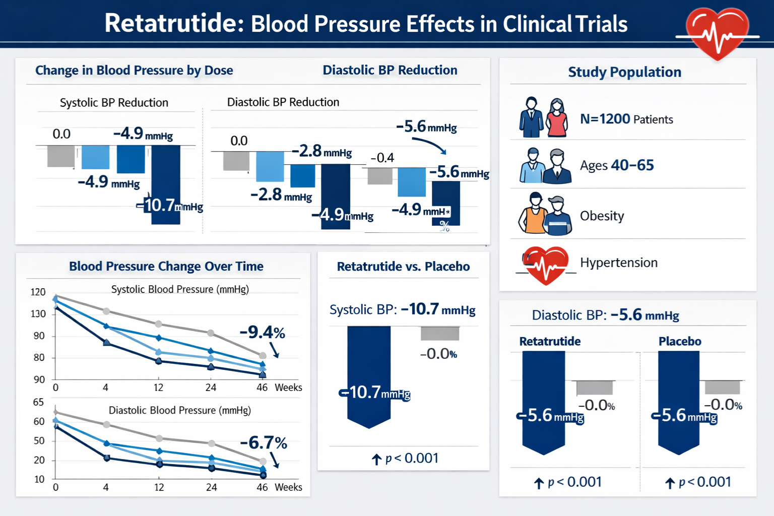 retatrutide blood pressure effects