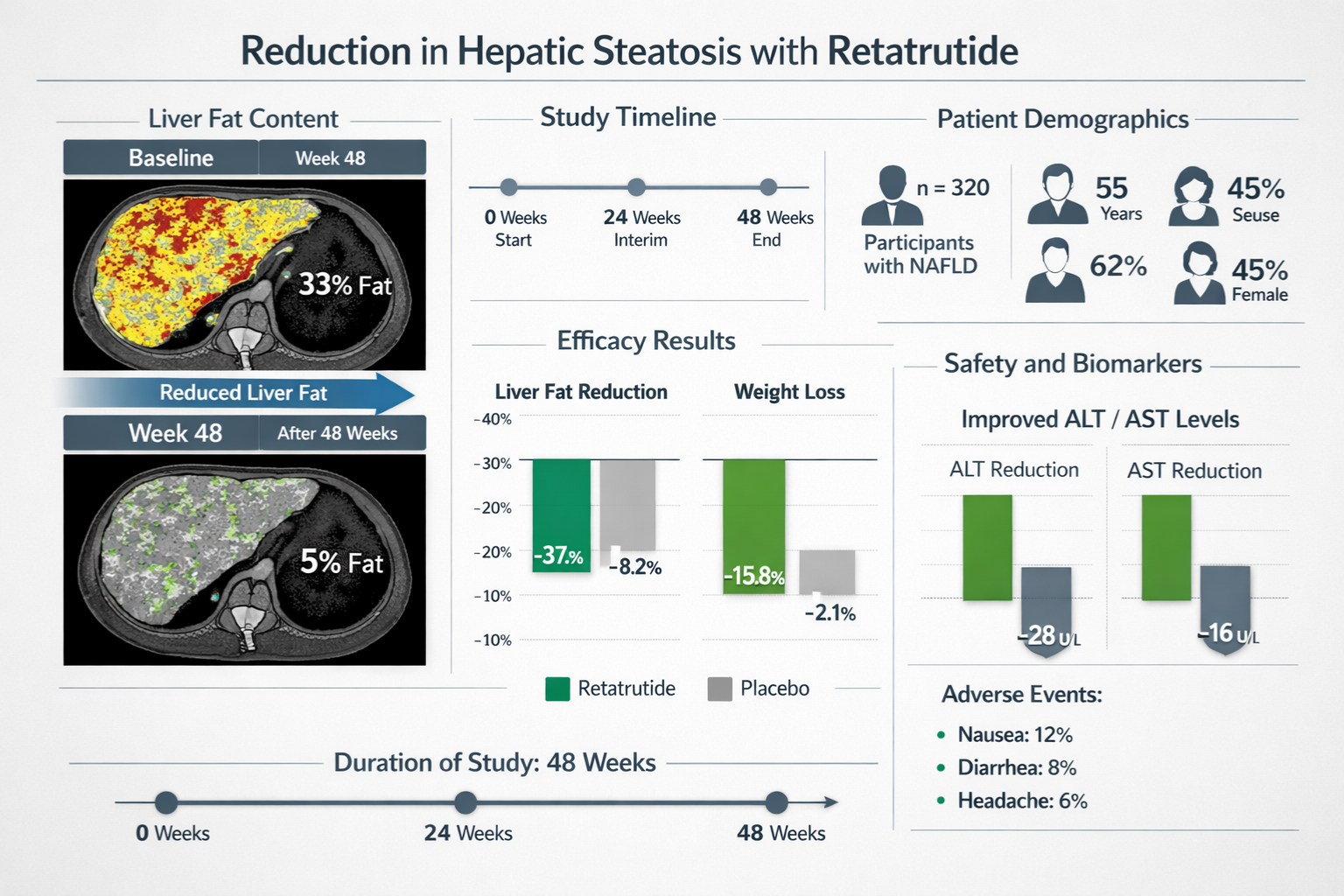 retatrutide fatty liver study