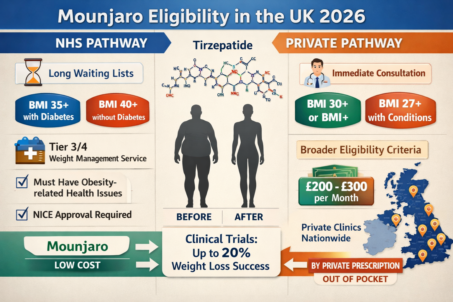 Tirzepatide weight loss eligibility uk