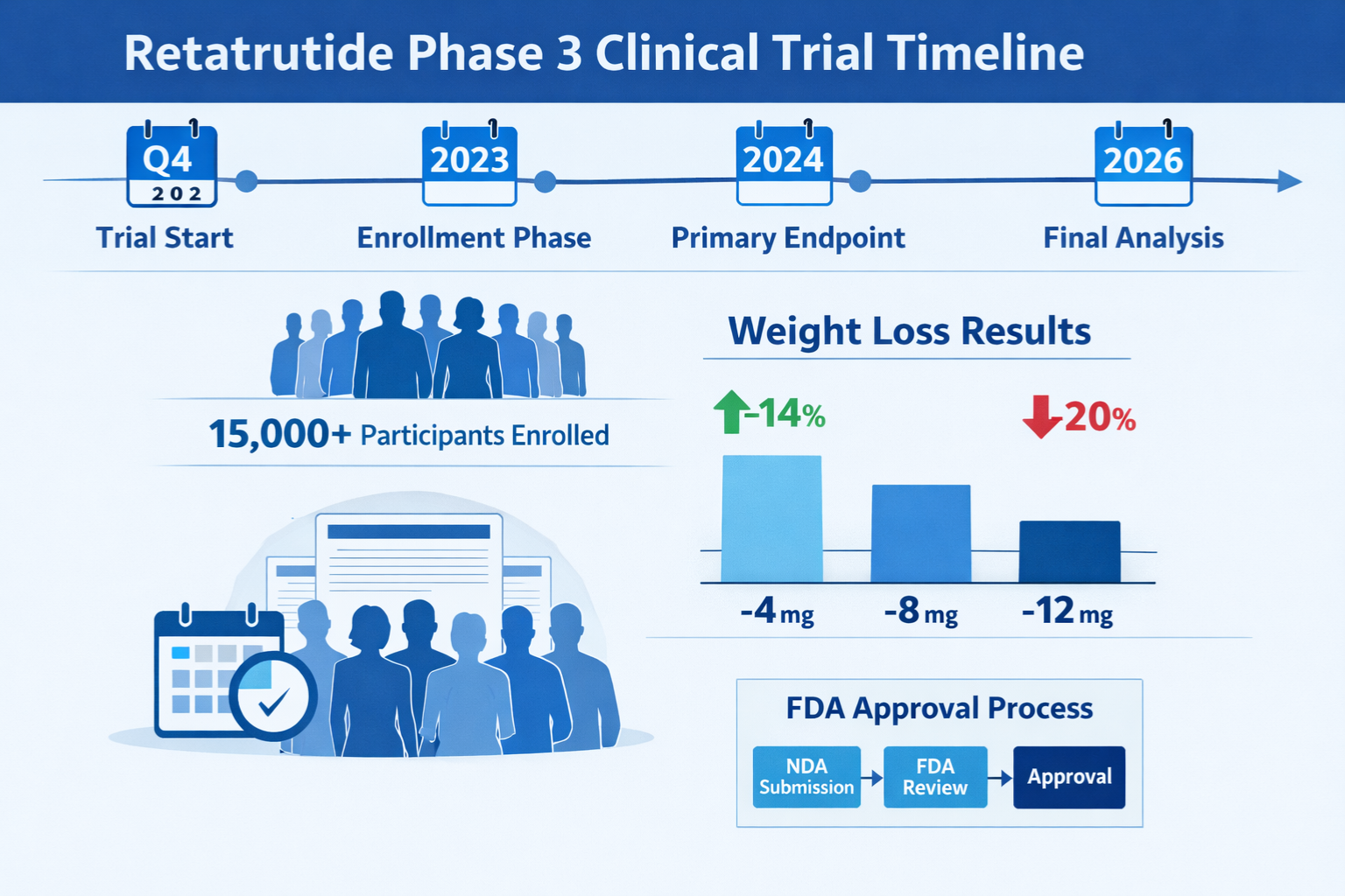 retatrutide phase 3 trial